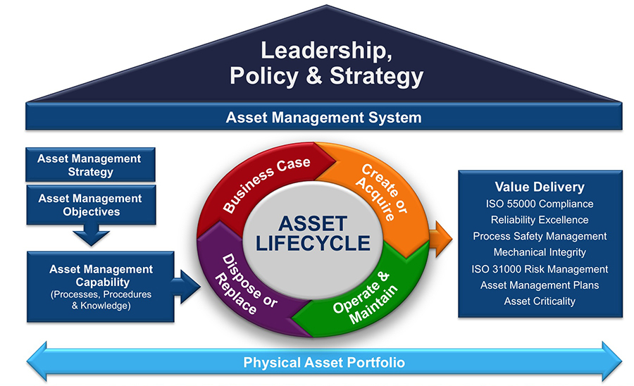 ISO 55000 Standard for Asset Management – Erudite Reliability Services OPC
