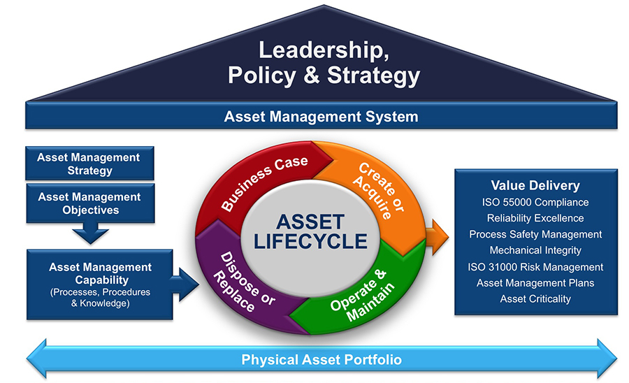 ISO 55000 Standard for Asset Management Erudite Reliability Services OPC