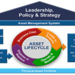 Strategies to Manage Asset Performance
